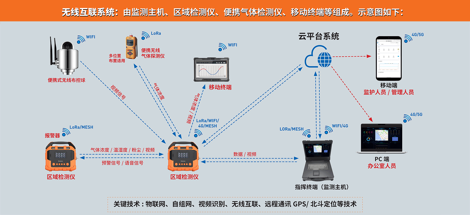 無線互聯網系統